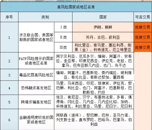 香港开户黑名单国家