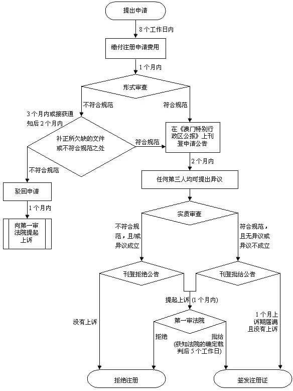 澳门公司注册流程图