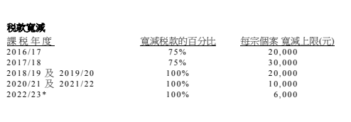 薪俸税减免